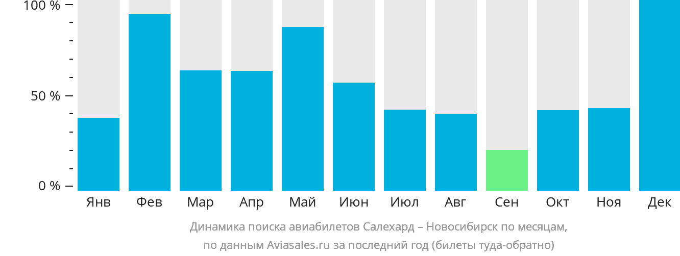Динамика поиска авиабилетов из Салехарда в Новосибирск по месяцам