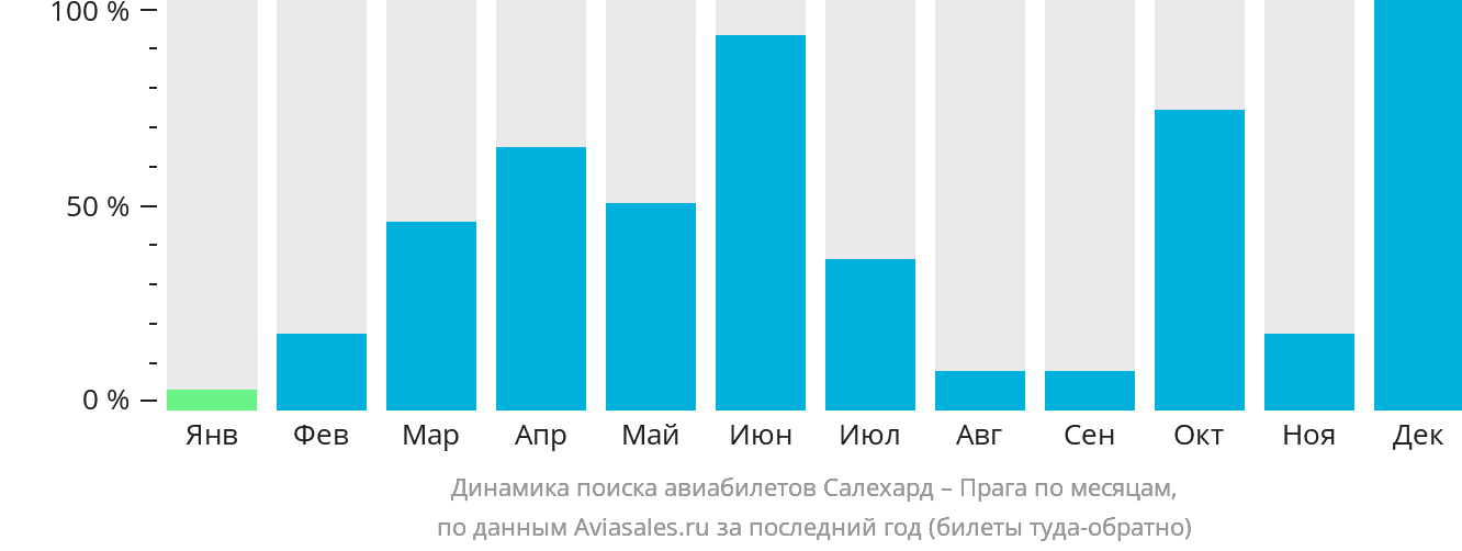 Динамика поиска авиабилетов из Салехарда в Прагу по месяцам