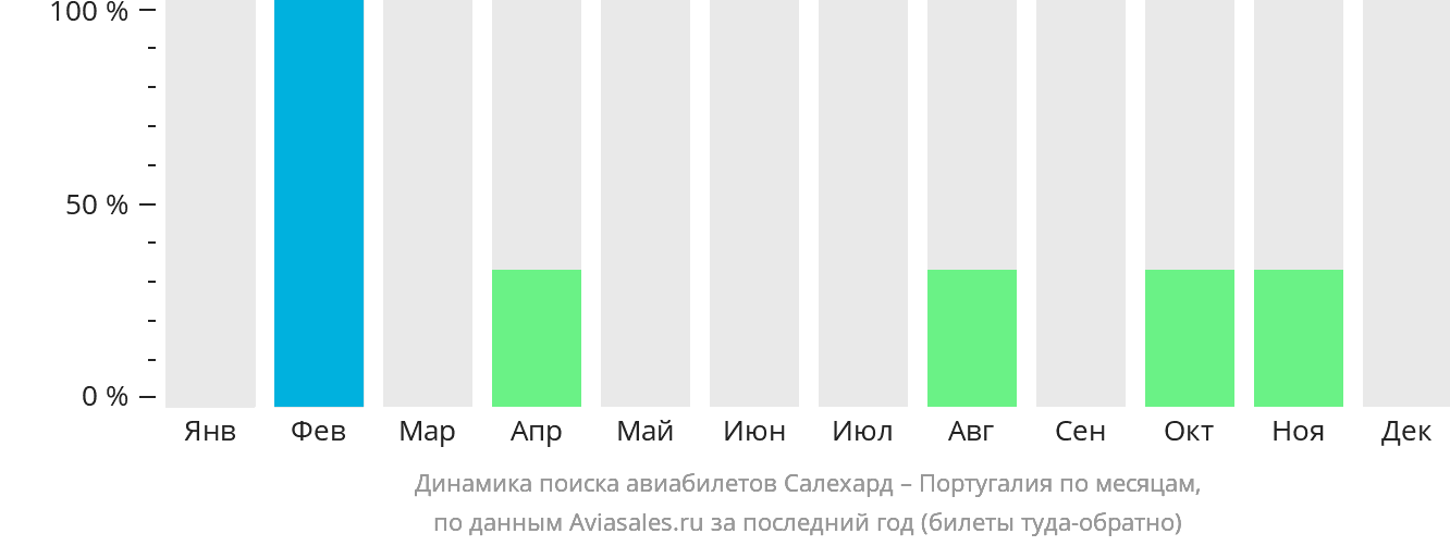 Динамика поиска авиабилетов из Салехарда в Португалию по месяцам