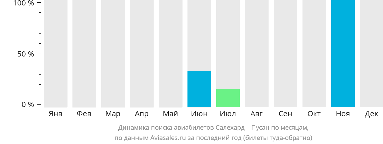 Динамика поиска авиабилетов из Салехарда в Пусан по месяцам