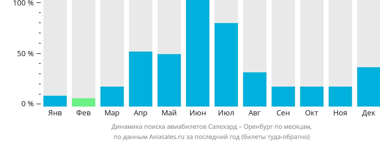 Динамика поиска авиабилетов из Салехарда в Оренбург по месяцам