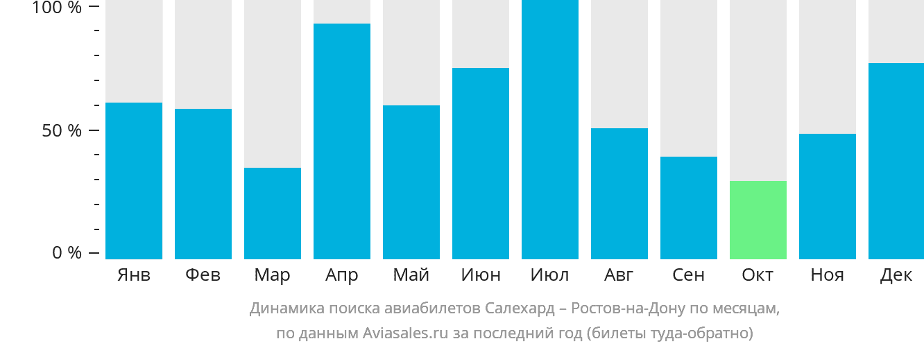 Динамика поиска авиабилетов из Салехарда в Ростов-на-Дону по месяцам
