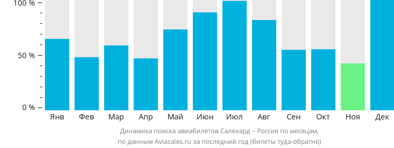 Динамика поиска авиабилетов из Салехарда в Россию по месяцам