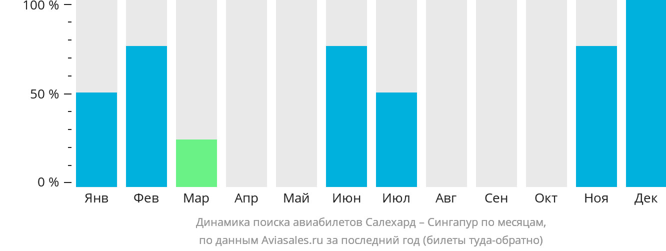 Динамика поиска авиабилетов из Салехарда в Сингапур по месяцам