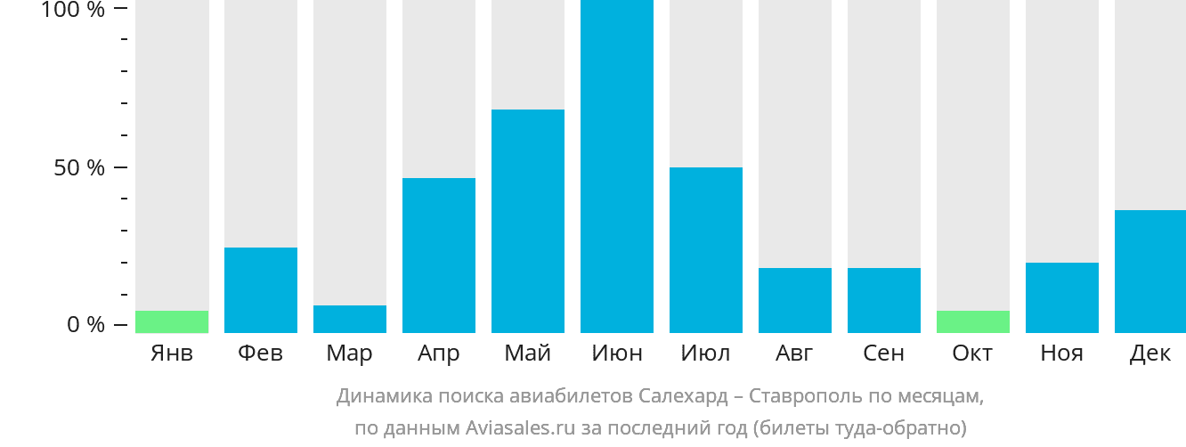 Динамика поиска авиабилетов из Салехарда в Ставрополь по месяцам