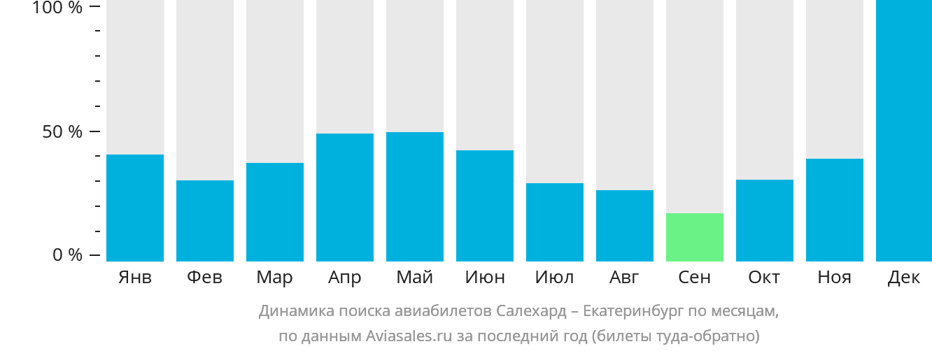 Динамика поиска авиабилетов из Салехарда в Екатеринбург по месяцам