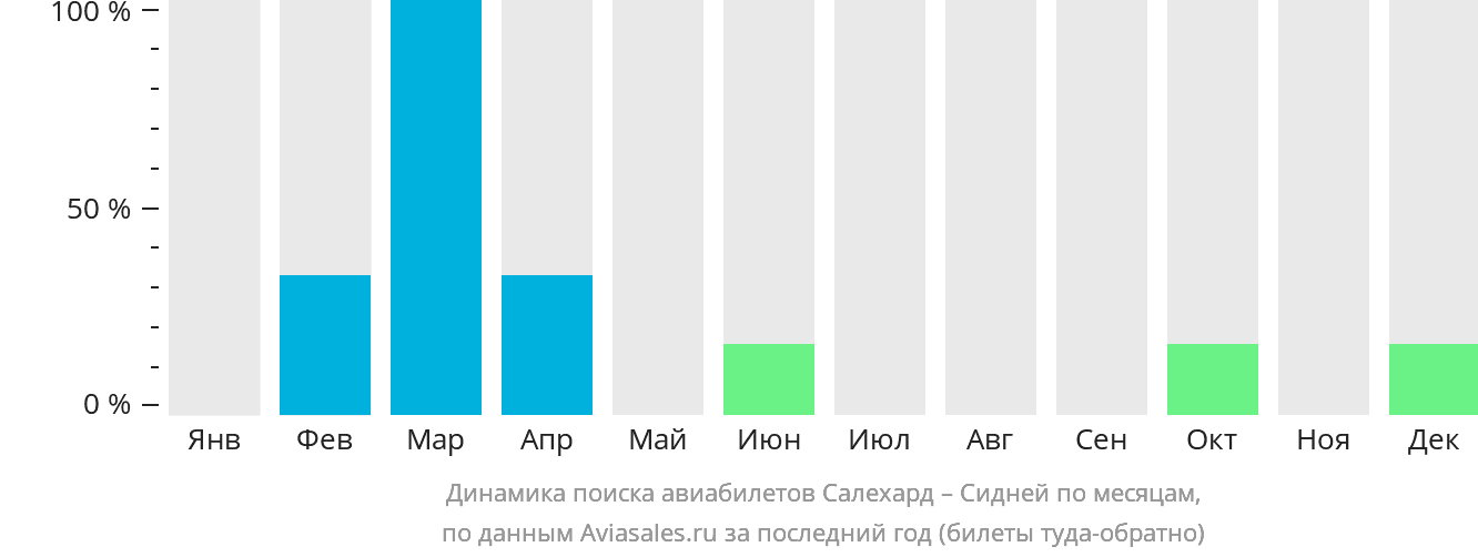 Динамика поиска авиабилетов из Салехарда в Сидней по месяцам