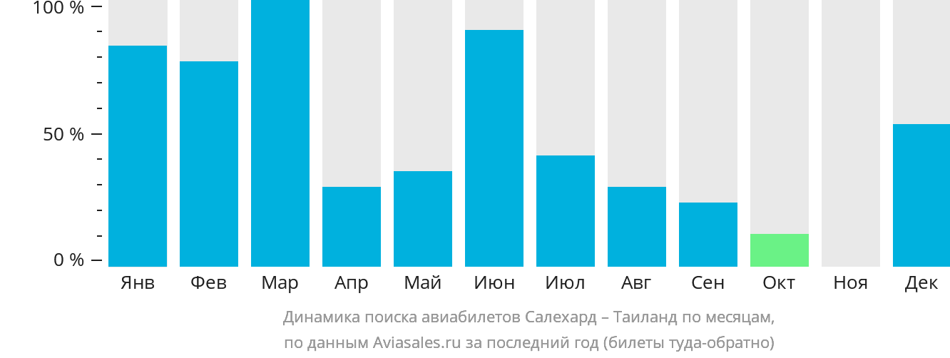 Динамика поиска авиабилетов из Салехарда в Таиланд по месяцам