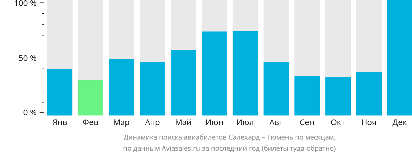 Динамика поиска авиабилетов из Салехарда в Тюмень по месяцам