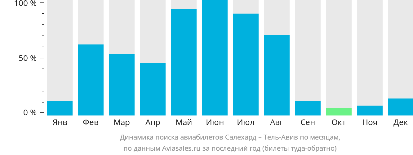 Динамика поиска авиабилетов из Салехарда в Тель-Авив по месяцам