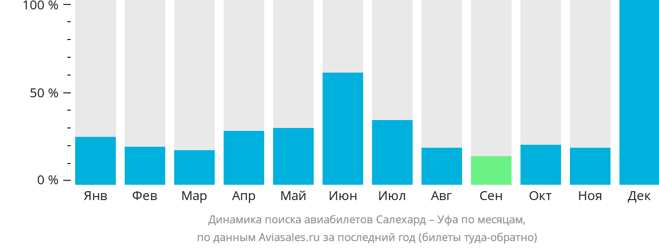 Динамика поиска авиабилетов из Салехарда в Уфу по месяцам