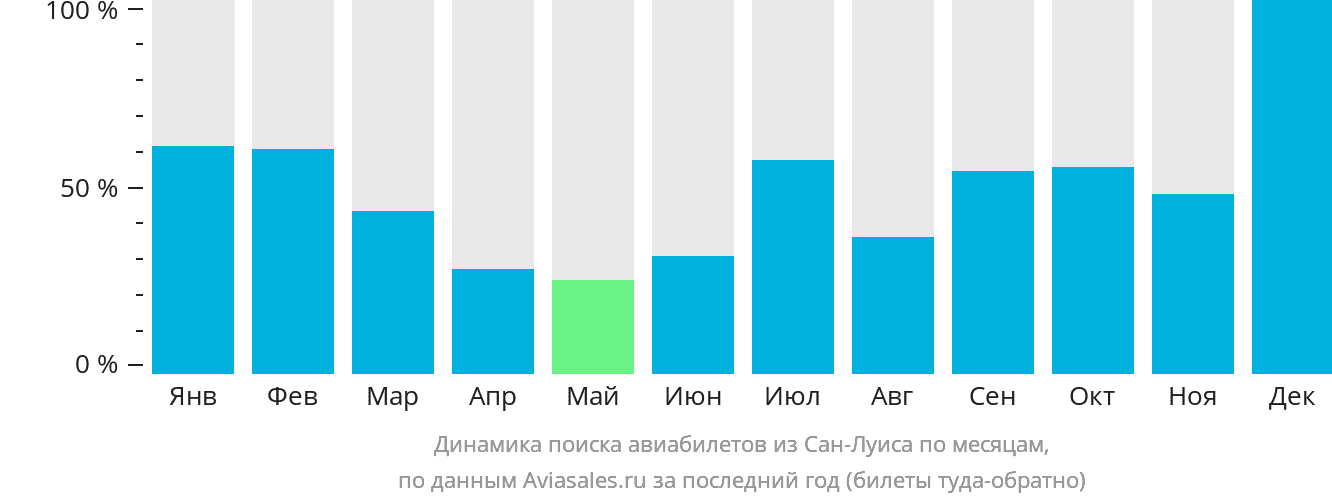 Динамика поиска авиабилетов из Сан-Луиса по месяцам