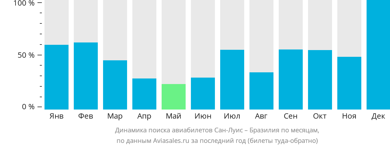 Динамика поиска авиабилетов из Сан-Луиса в Бразилию по месяцам