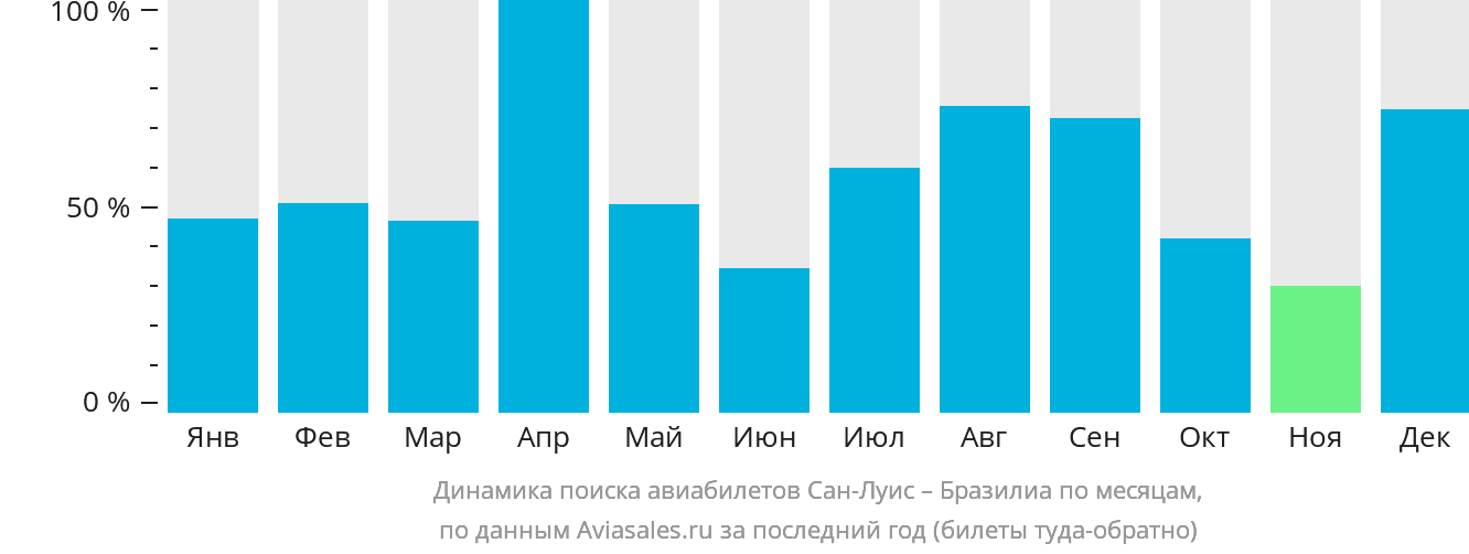 Динамика поиска авиабилетов из Сан-Луиса в Бразилиа по месяцам