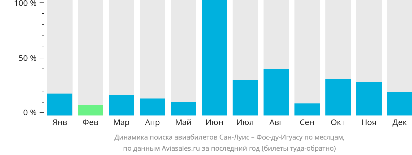 Динамика поиска авиабилетов из Сан-Луиса в Фос-ду-Игуасу по месяцам