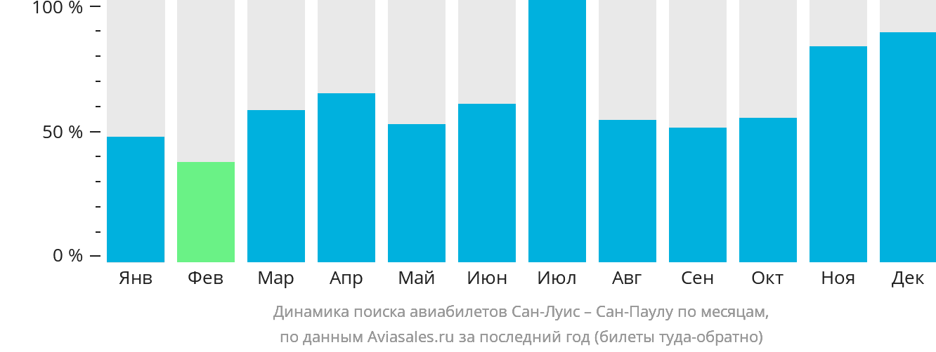 Динамика поиска авиабилетов из Сан-Луиса в Сан-Паулу по месяцам