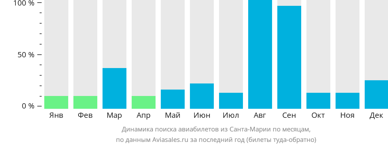 Динамика поиска авиабилетов из Санта-Марии по месяцам