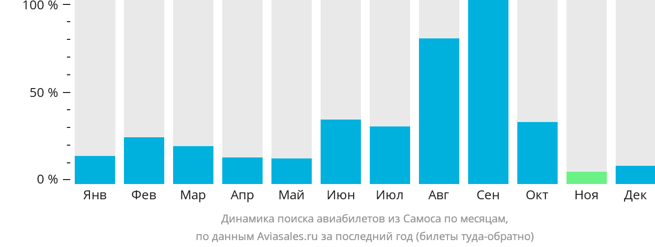 Динамика поиска авиабилетов из Самоса по месяцам