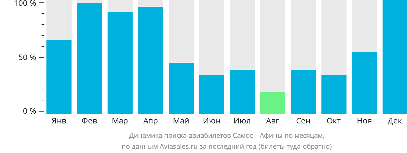 Динамика поиска авиабилетов из Самоса в Афины по месяцам
