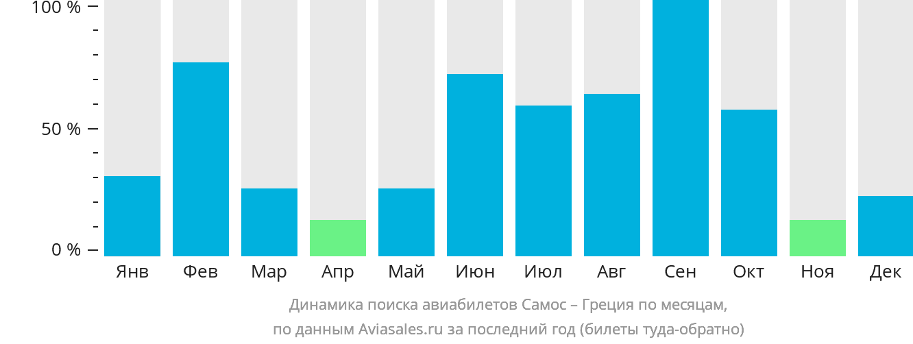 Динамика поиска авиабилетов из Самоса в Грецию по месяцам