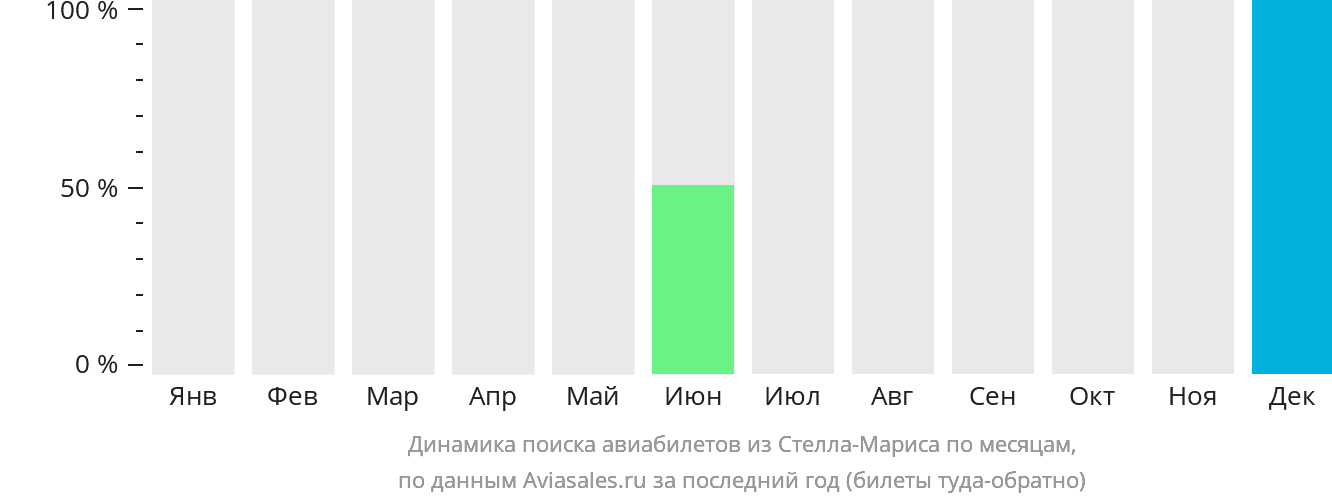Динамика поиска авиабилетов из Стелла-Мариса по месяцам