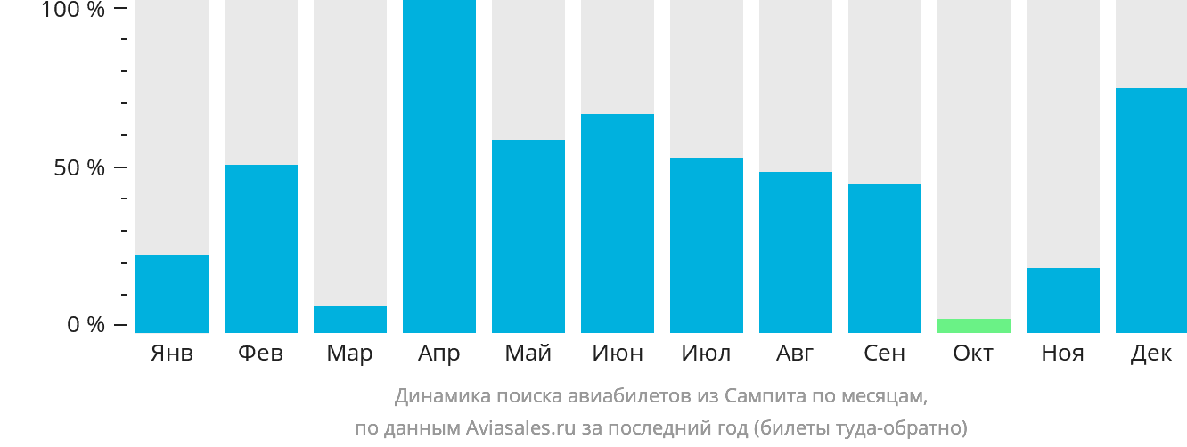 Динамика поиска авиабилетов из Сампита по месяцам