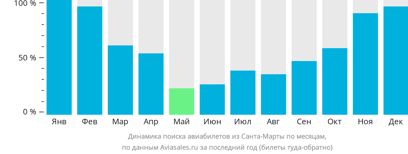 Динамика поиска авиабилетов из Санта-Марты по месяцам
