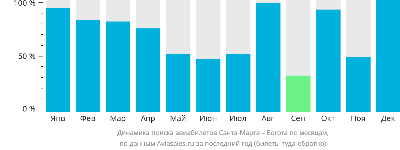 Динамика поиска авиабилетов из Санта-Марты в Боготу по месяцам