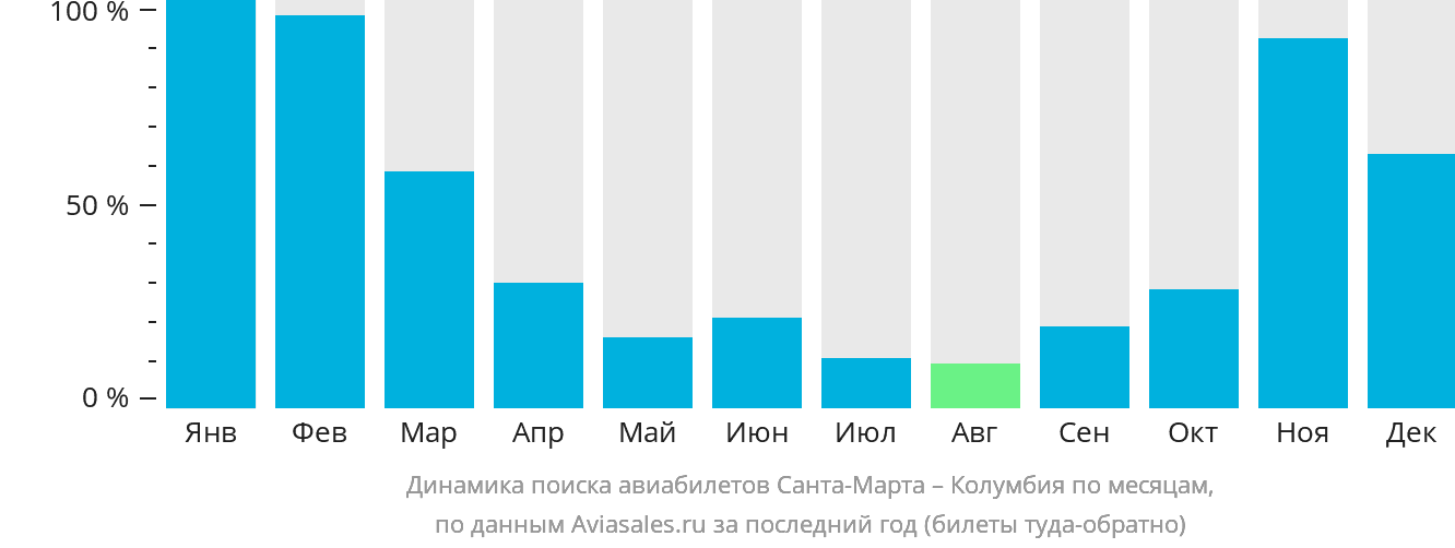 Динамика поиска авиабилетов из Санта-Марты в Колумбию по месяцам
