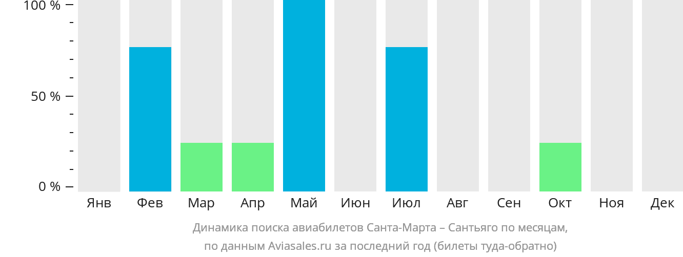 Динамика поиска авиабилетов из Санта-Марты в Сантьяго по месяцам
