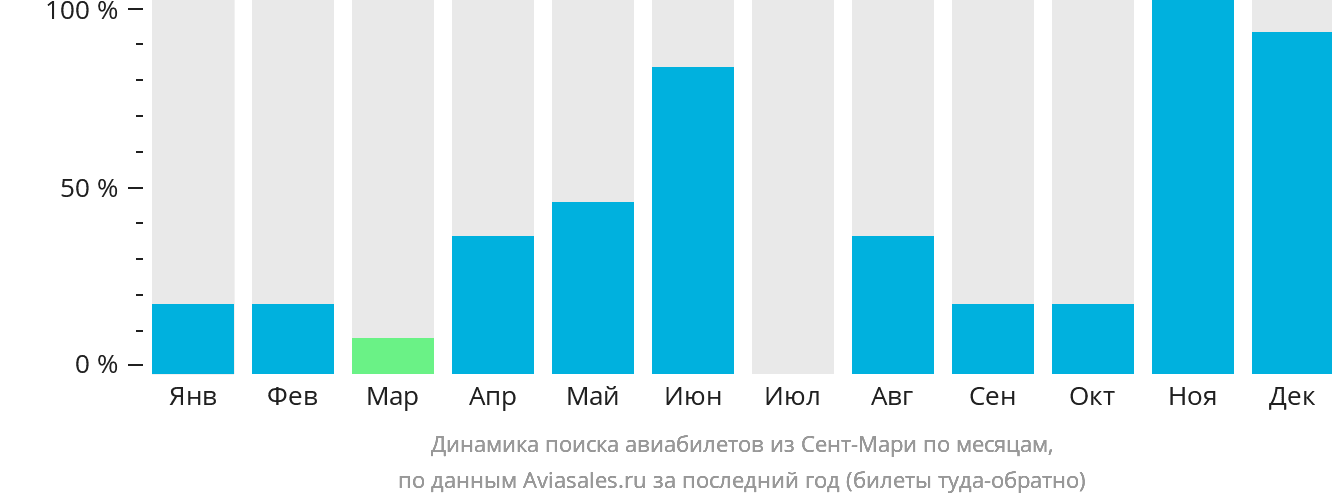 Динамика поиска авиабилетов из Сент-Мари по месяцам