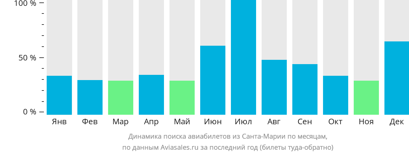 Динамика поиска авиабилетов из Санта-Марии по месяцам