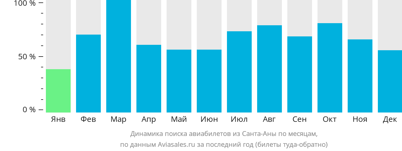 Динамика поиска авиабилетов из Санта-Аны по месяцам