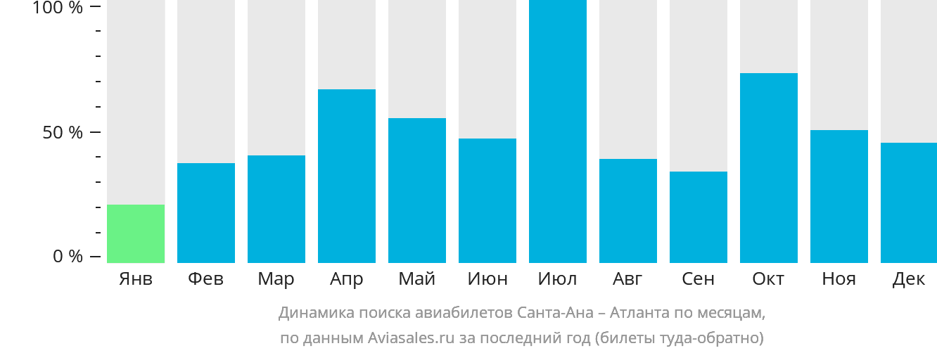 Динамика поиска авиабилетов из Санта-Аны в Атланту по месяцам