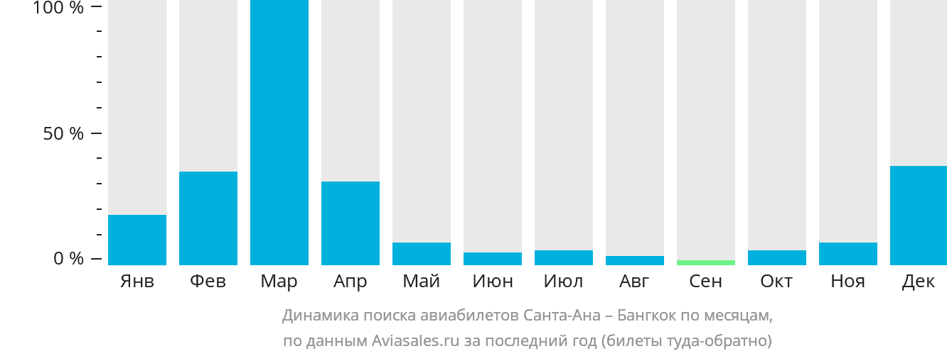 Динамика поиска авиабилетов из Санта-Аны в Бангкок по месяцам