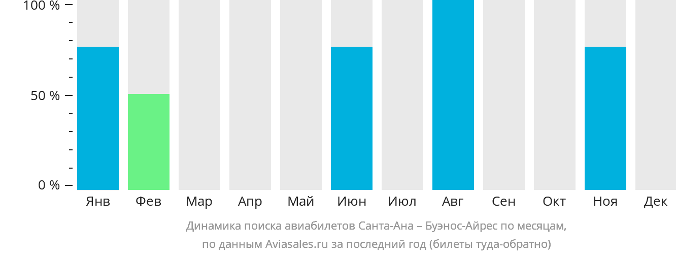 Динамика поиска авиабилетов из Санта-Аны в Буэнос-Айрес по месяцам