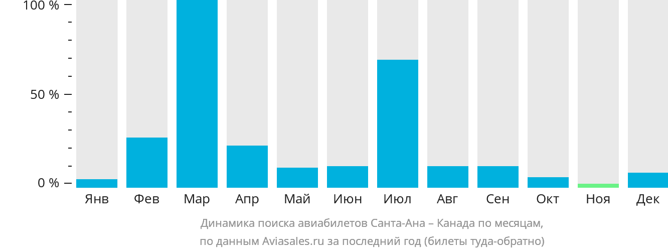 Динамика поиска авиабилетов из Санта-Аны в Канаду по месяцам