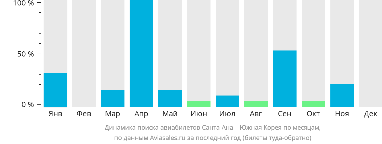 Динамика поиска авиабилетов из Санта-Аны в Южную Корею по месяцам