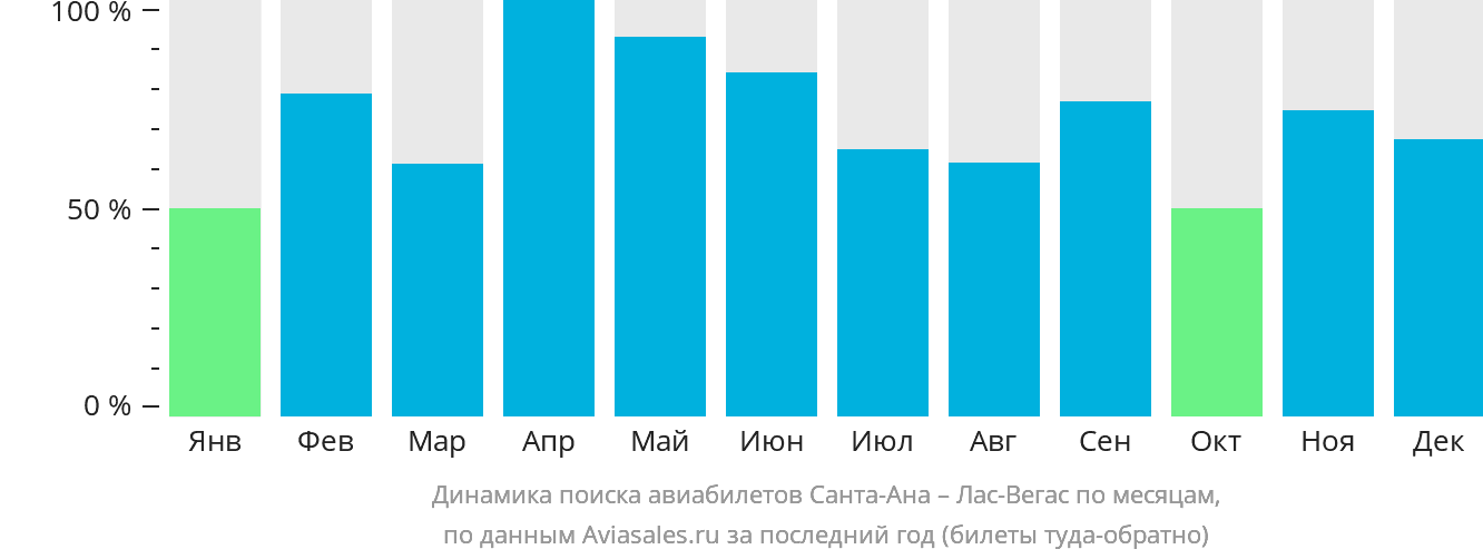 Динамика поиска авиабилетов из Санта-Аны в Лас-Вегас по месяцам
