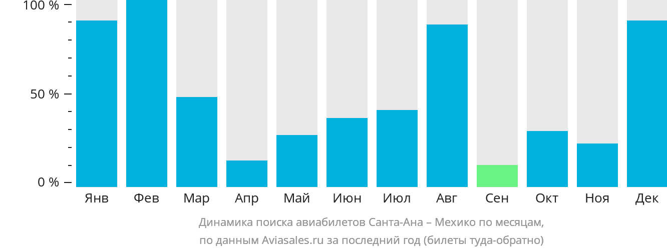 Динамика поиска авиабилетов из Санта-Аны в Мехико по месяцам