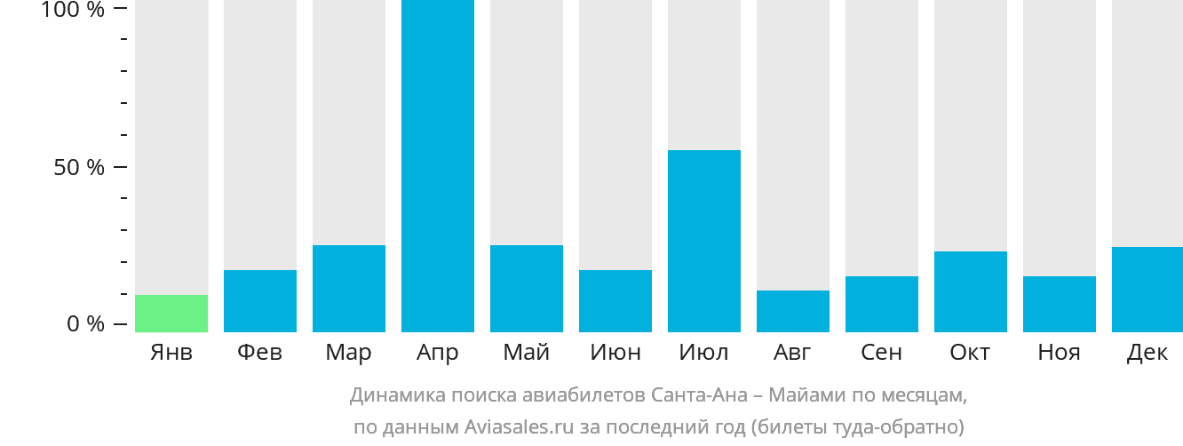 Динамика поиска авиабилетов из Санта-Аны в Майами по месяцам