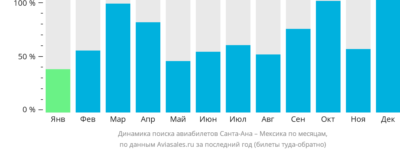 Динамика поиска авиабилетов из Санта-Аны в Мексику по месяцам