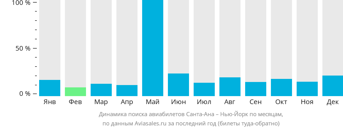 Динамика поиска авиабилетов из Санта-Аны в Нью-Йорк по месяцам