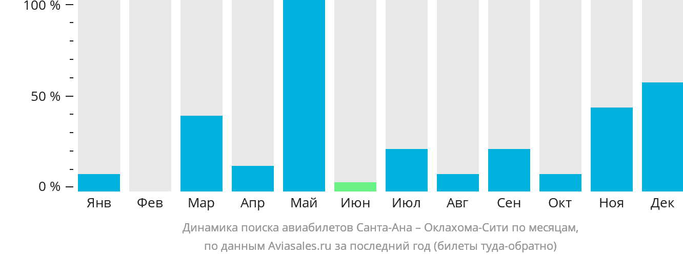 Динамика поиска авиабилетов из Санта-Аны в Оклахома-Сити по месяцам