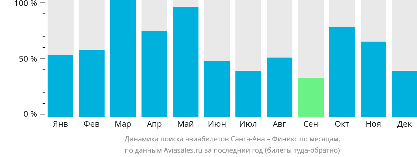 Динамика поиска авиабилетов из Санта-Аны в Финикс по месяцам
