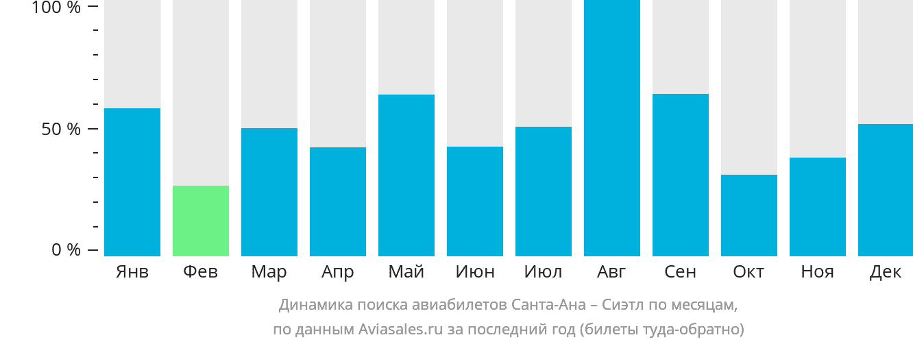Динамика поиска авиабилетов из Санта-Аны в Сиэтл по месяцам