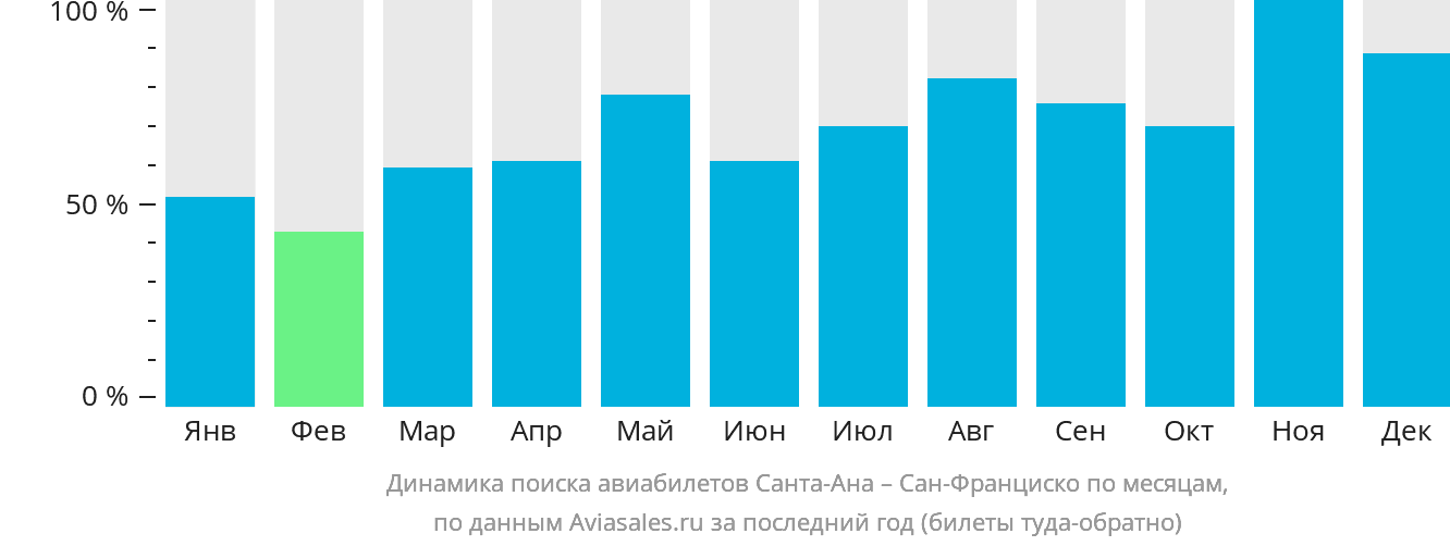 Динамика поиска авиабилетов из Санта-Аны в Сан-Франциско по месяцам