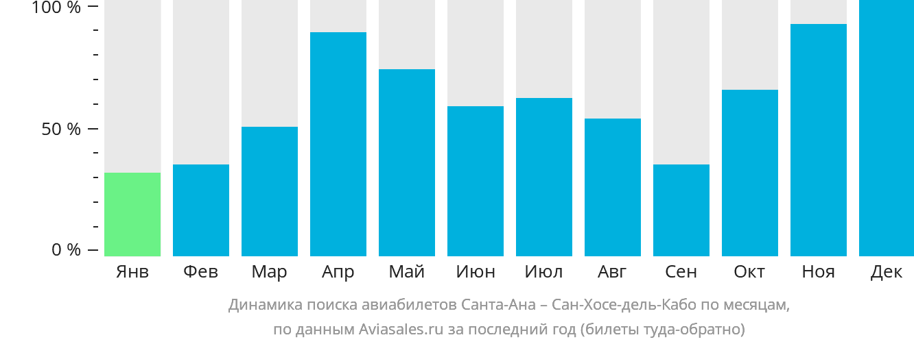 Динамика поиска авиабилетов из Санта-Аны в Сан-Хосе-дель-Кабо по месяцам