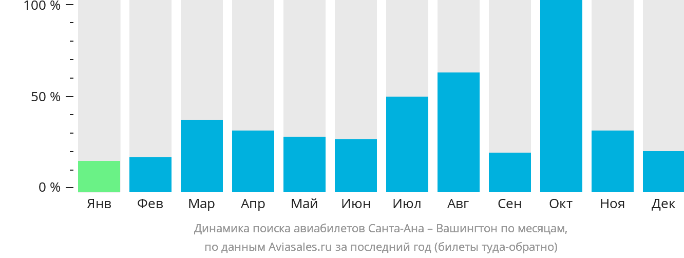 Динамика поиска авиабилетов из Санта-Аны в Вашингтон по месяцам
