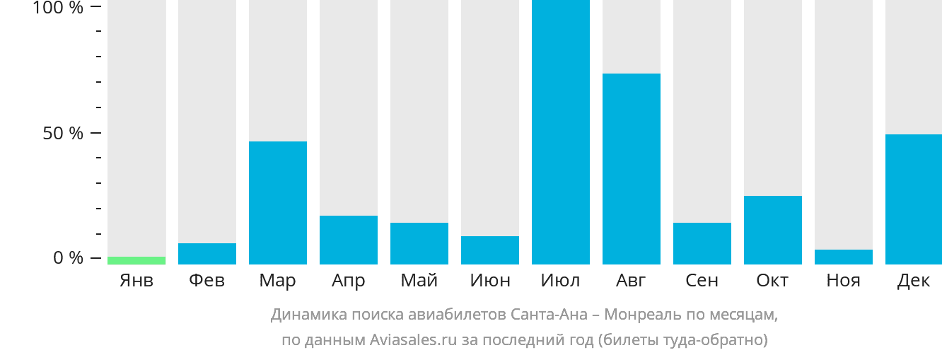 Динамика поиска авиабилетов из Санта-Аны в Монреаль по месяцам